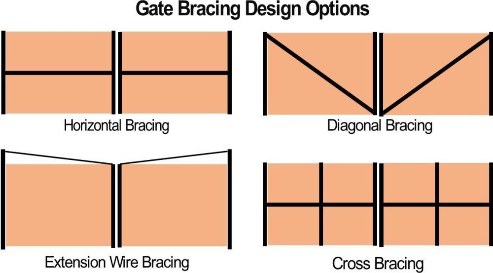 Gate Bracing Design Options